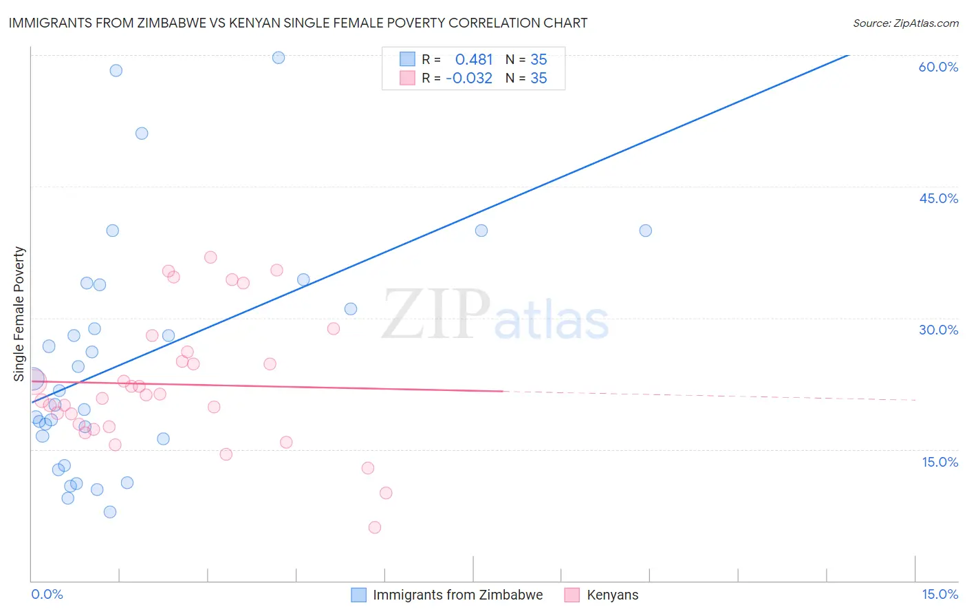 Immigrants from Zimbabwe vs Kenyan Single Female Poverty