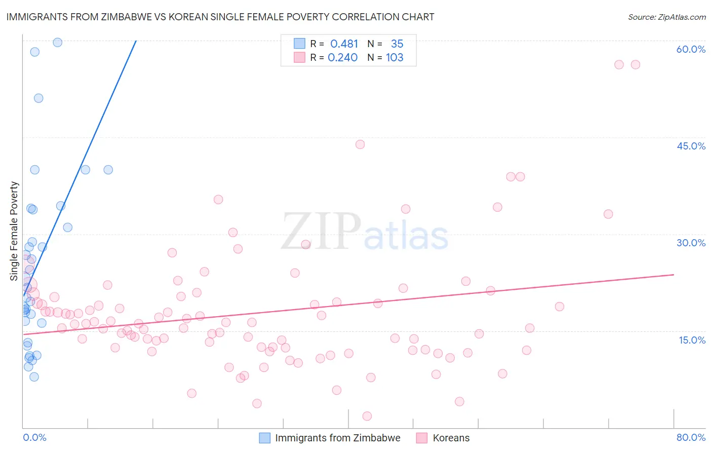 Immigrants from Zimbabwe vs Korean Single Female Poverty