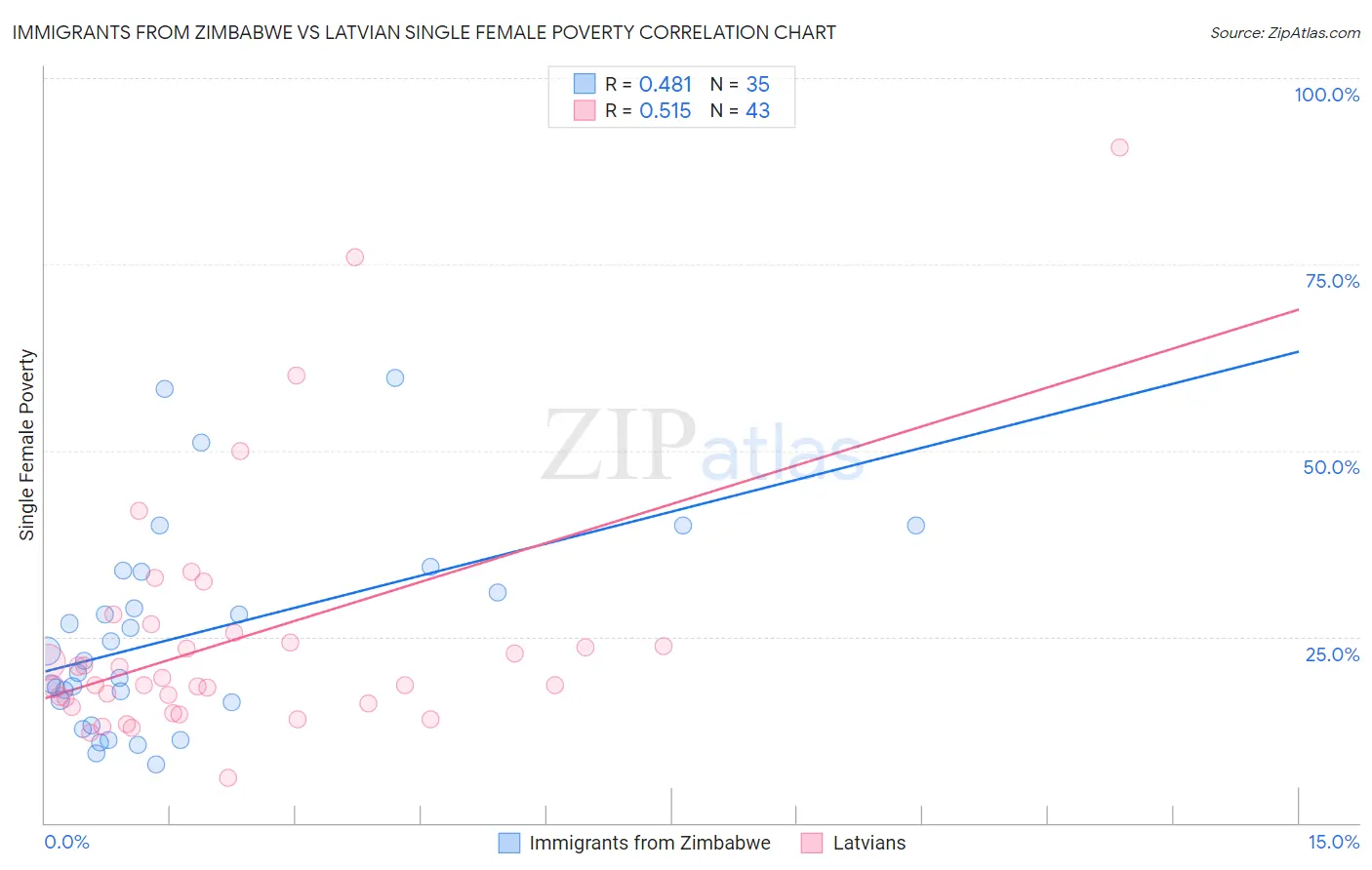 Immigrants from Zimbabwe vs Latvian Single Female Poverty