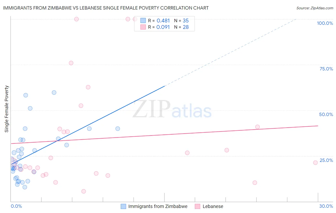 Immigrants from Zimbabwe vs Lebanese Single Female Poverty