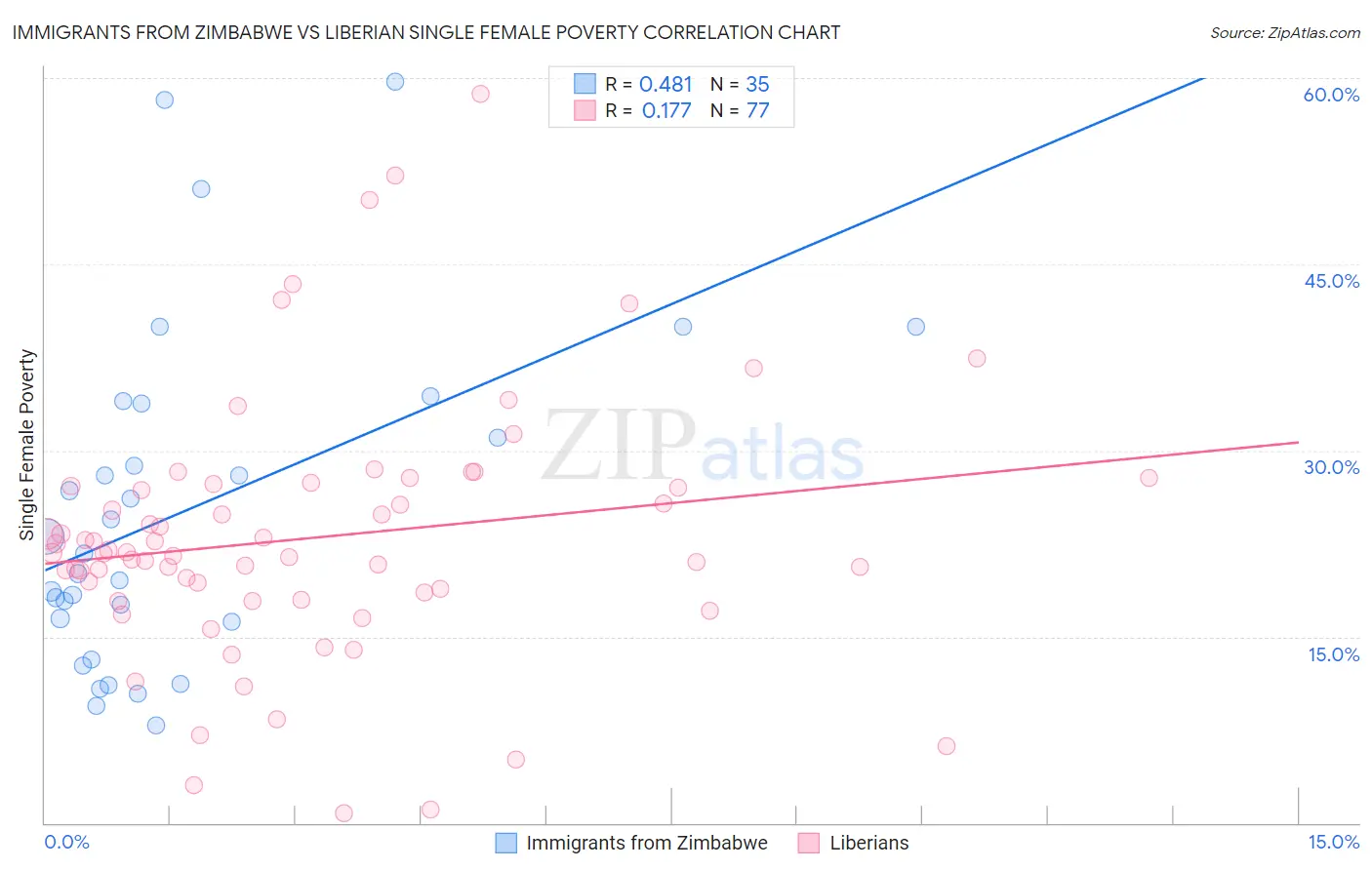 Immigrants from Zimbabwe vs Liberian Single Female Poverty