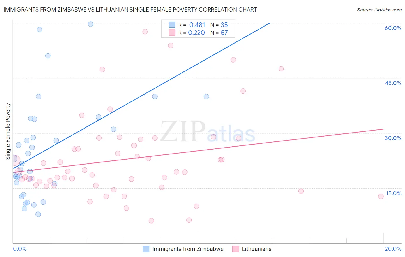 Immigrants from Zimbabwe vs Lithuanian Single Female Poverty