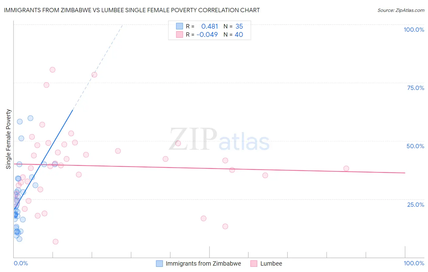 Immigrants from Zimbabwe vs Lumbee Single Female Poverty