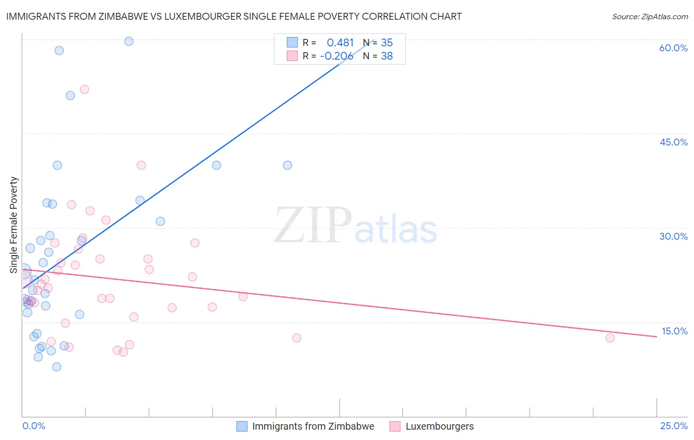 Immigrants from Zimbabwe vs Luxembourger Single Female Poverty