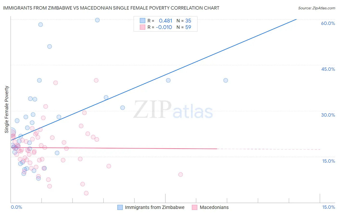 Immigrants from Zimbabwe vs Macedonian Single Female Poverty