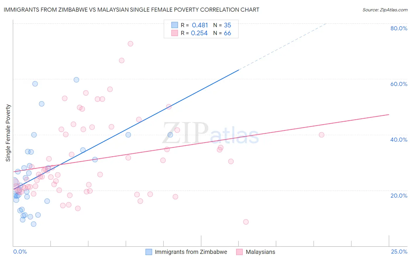 Immigrants from Zimbabwe vs Malaysian Single Female Poverty