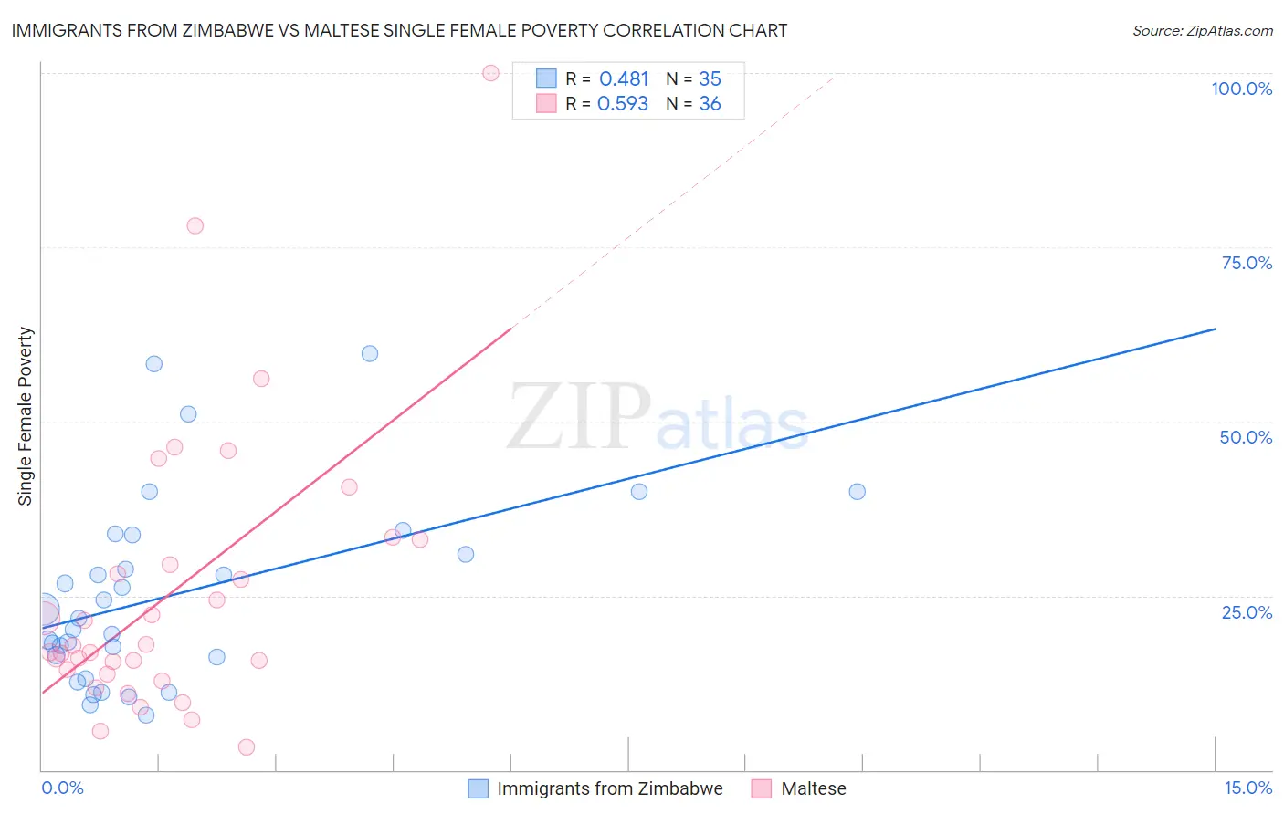 Immigrants from Zimbabwe vs Maltese Single Female Poverty
