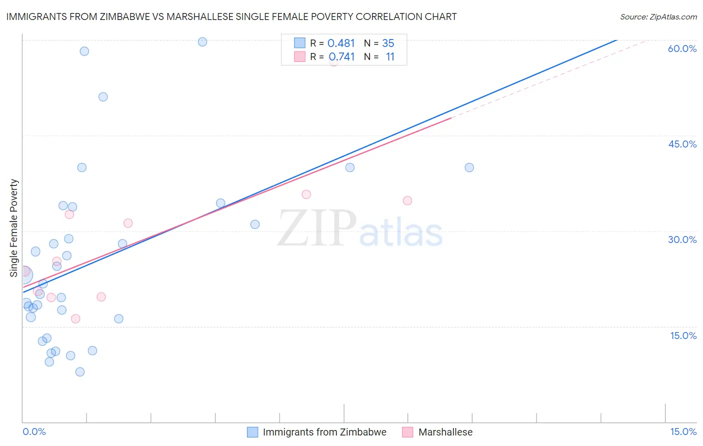 Immigrants from Zimbabwe vs Marshallese Single Female Poverty