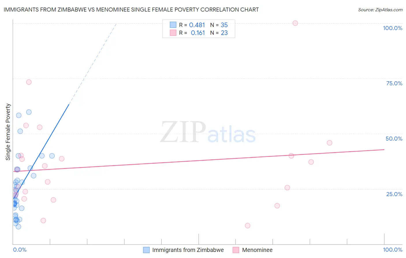 Immigrants from Zimbabwe vs Menominee Single Female Poverty