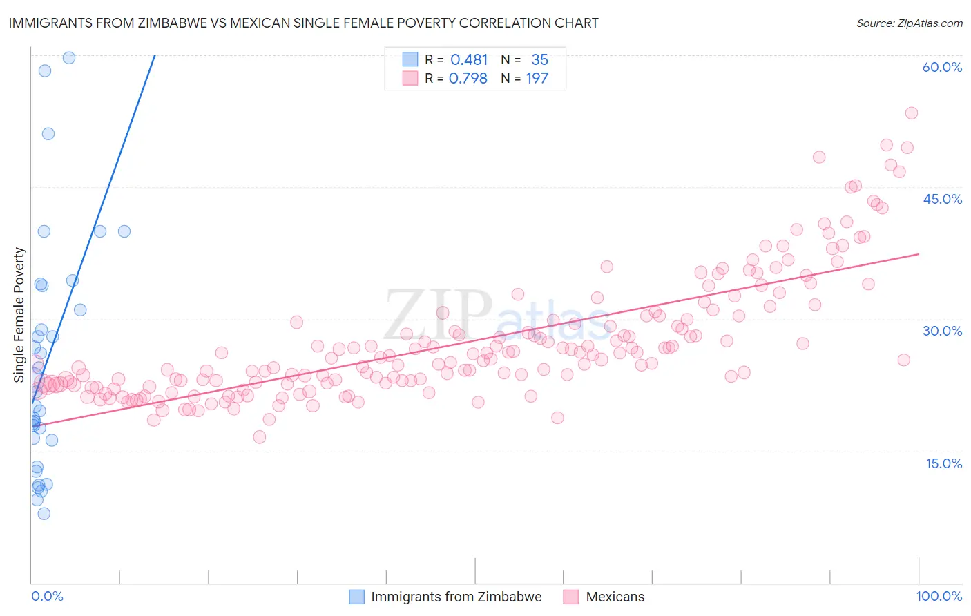 Immigrants from Zimbabwe vs Mexican Single Female Poverty