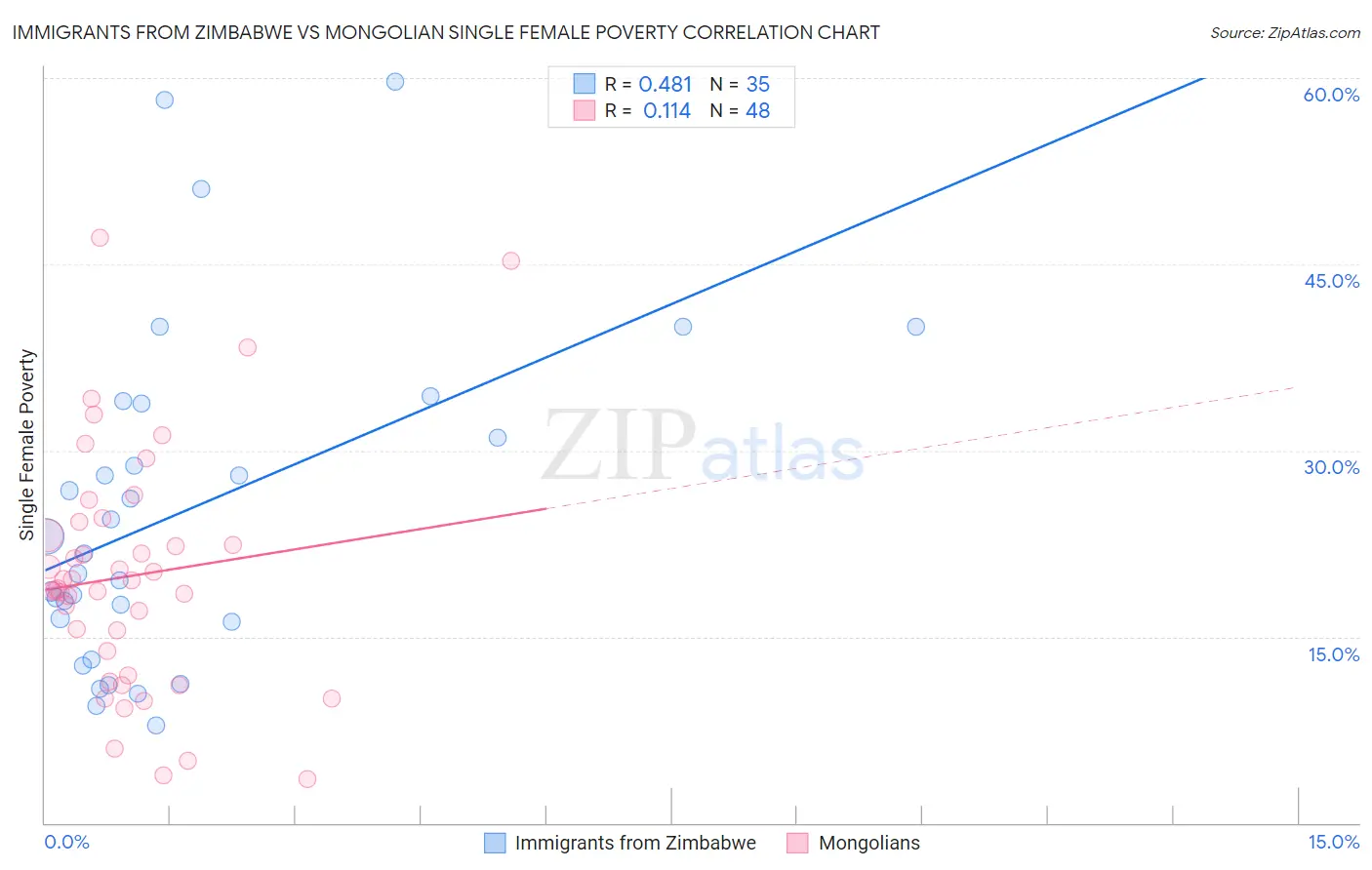 Immigrants from Zimbabwe vs Mongolian Single Female Poverty