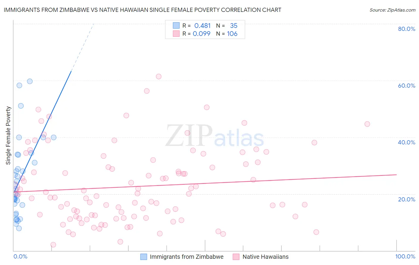 Immigrants from Zimbabwe vs Native Hawaiian Single Female Poverty