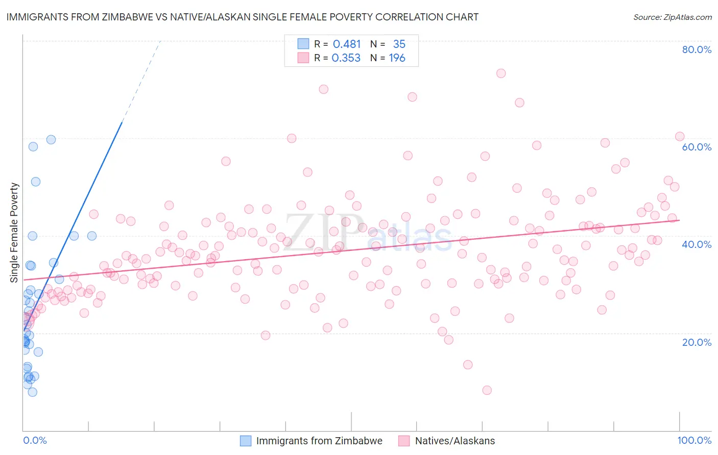 Immigrants from Zimbabwe vs Native/Alaskan Single Female Poverty