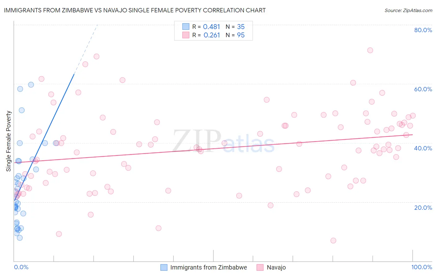 Immigrants from Zimbabwe vs Navajo Single Female Poverty