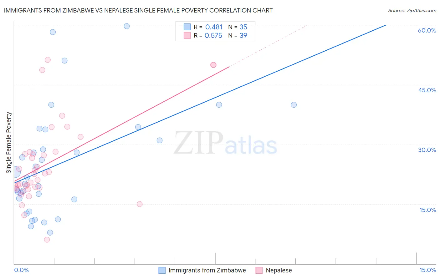 Immigrants from Zimbabwe vs Nepalese Single Female Poverty