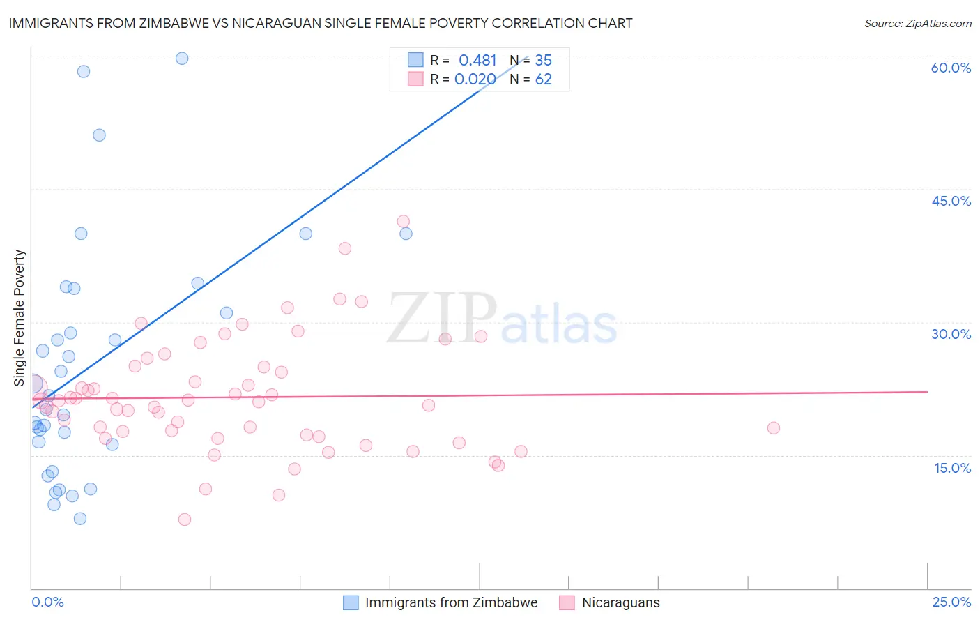 Immigrants from Zimbabwe vs Nicaraguan Single Female Poverty