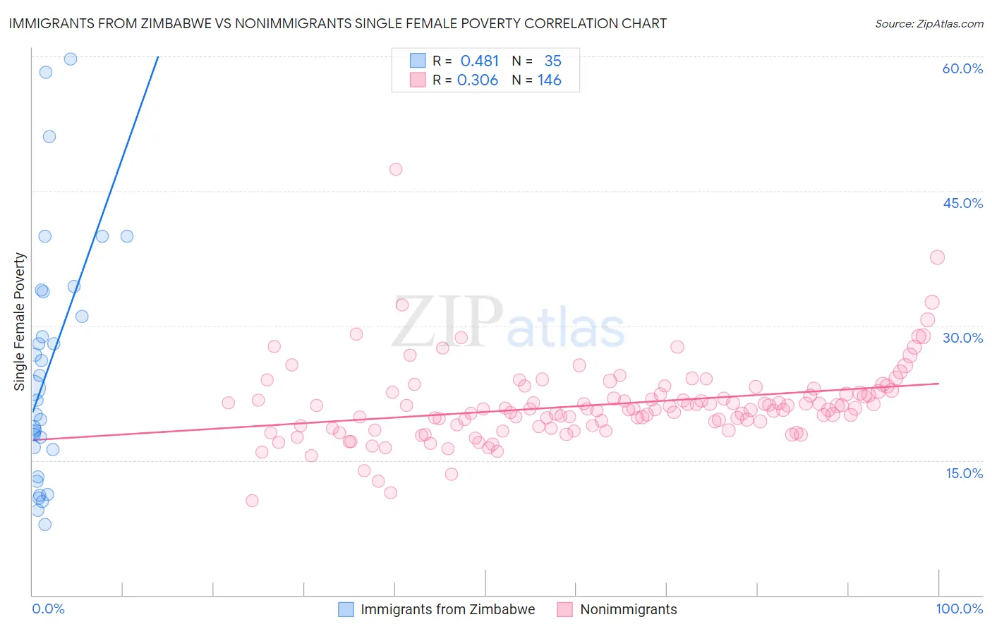 Immigrants from Zimbabwe vs Nonimmigrants Single Female Poverty