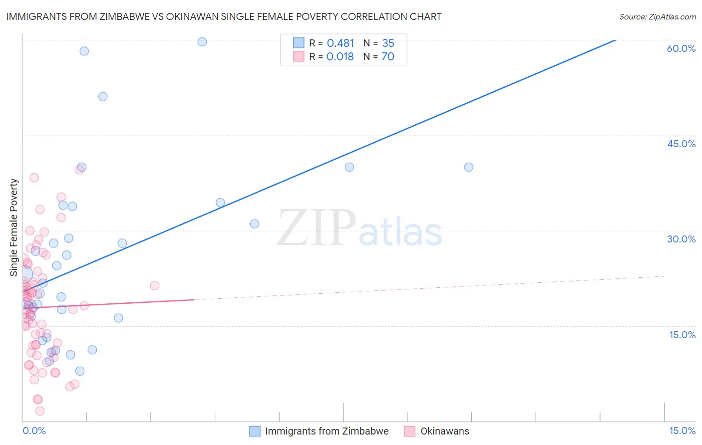 Immigrants from Zimbabwe vs Okinawan Single Female Poverty