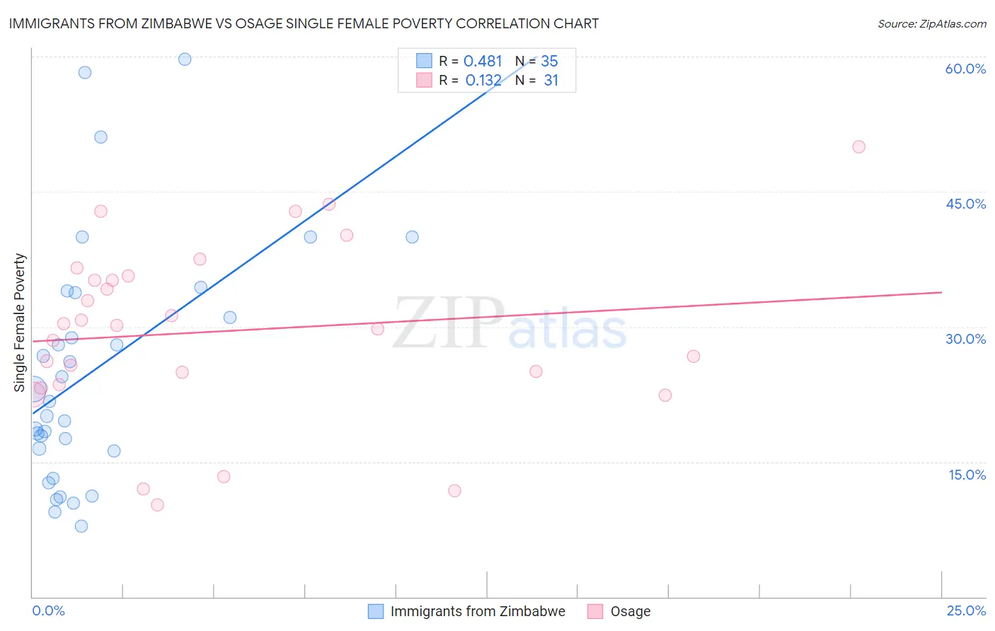 Immigrants from Zimbabwe vs Osage Single Female Poverty