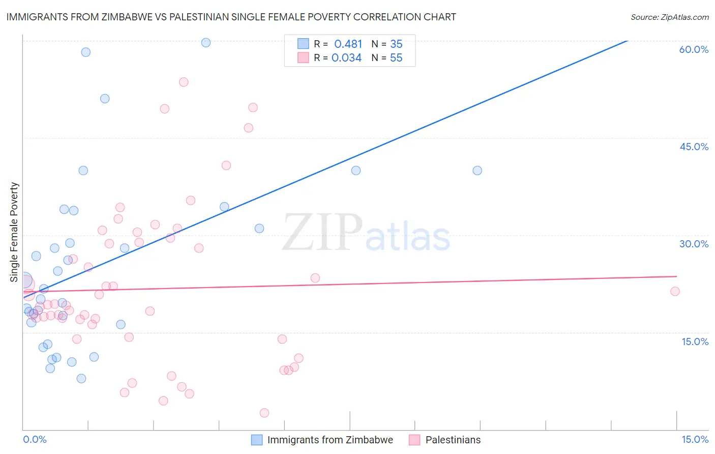 Immigrants from Zimbabwe vs Palestinian Single Female Poverty