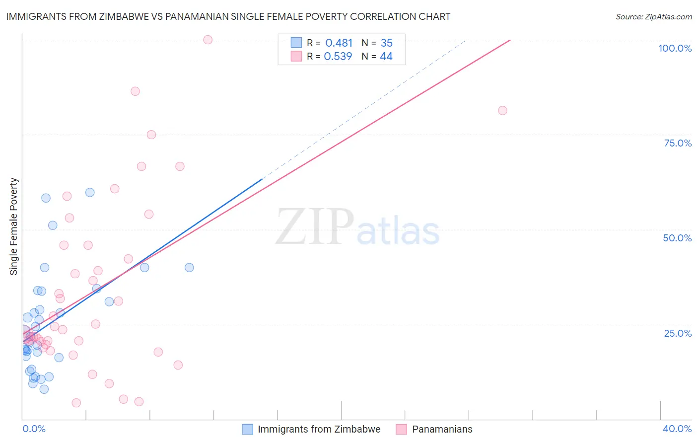 Immigrants from Zimbabwe vs Panamanian Single Female Poverty