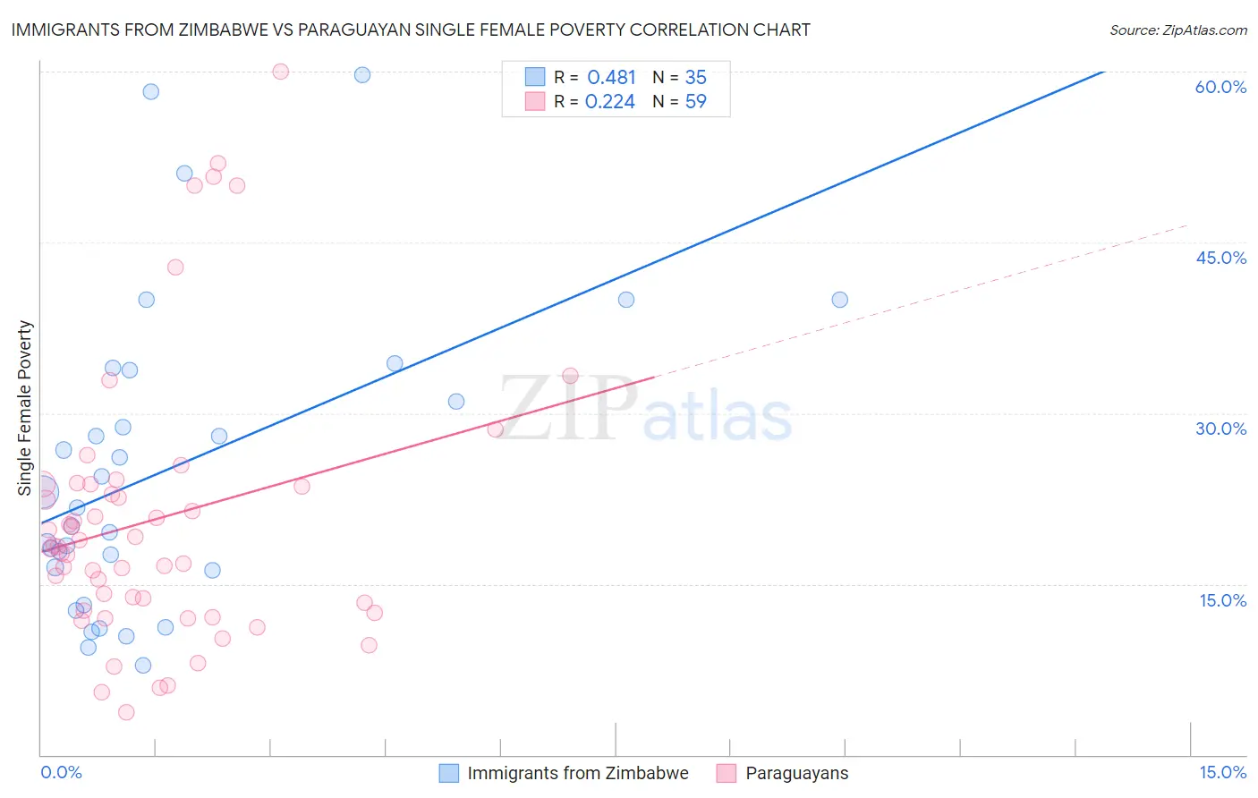 Immigrants from Zimbabwe vs Paraguayan Single Female Poverty