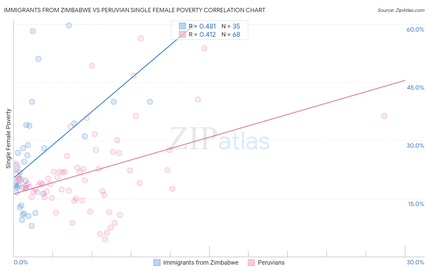 Immigrants from Zimbabwe vs Peruvian Single Female Poverty