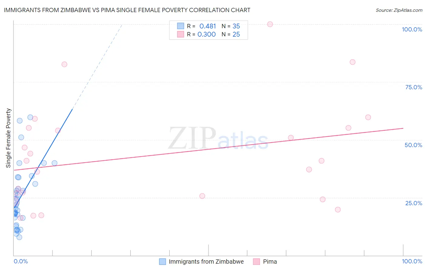 Immigrants from Zimbabwe vs Pima Single Female Poverty