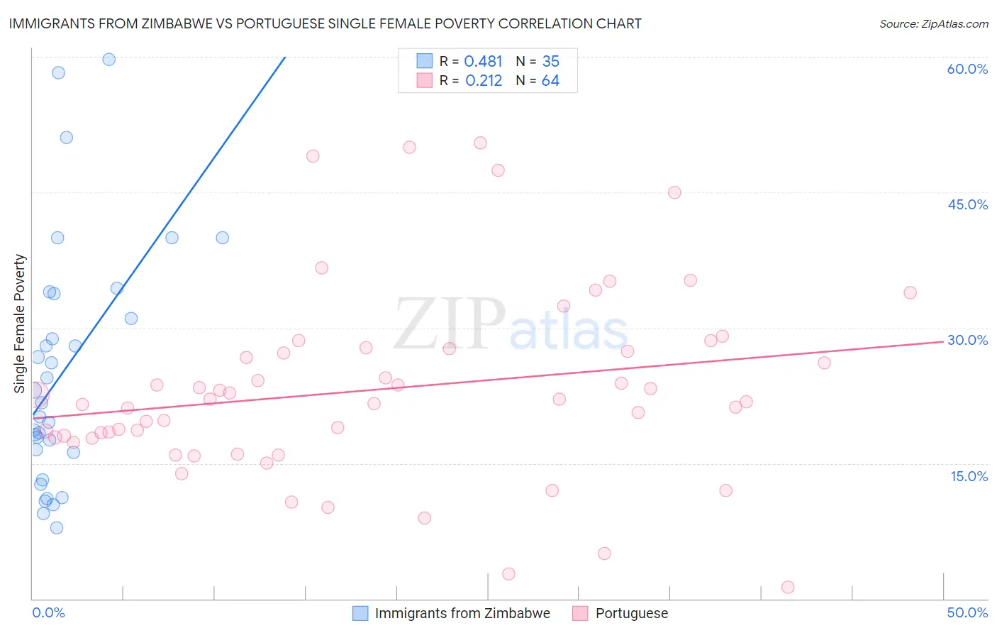 Immigrants from Zimbabwe vs Portuguese Single Female Poverty