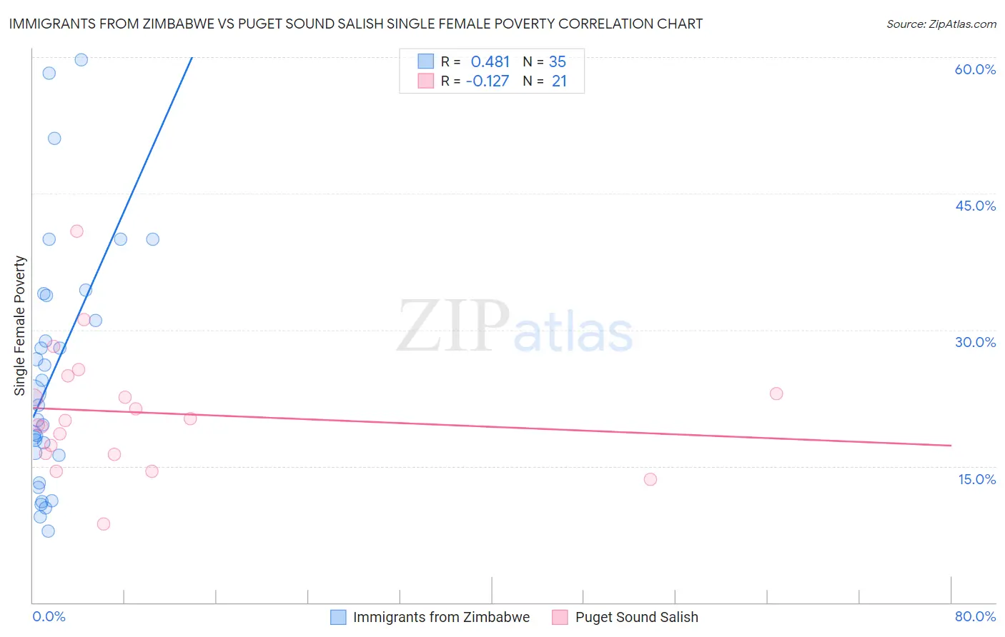 Immigrants from Zimbabwe vs Puget Sound Salish Single Female Poverty