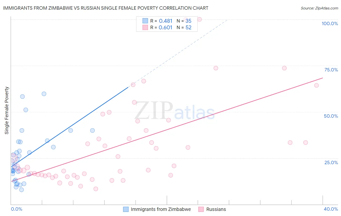 Immigrants from Zimbabwe vs Russian Single Female Poverty