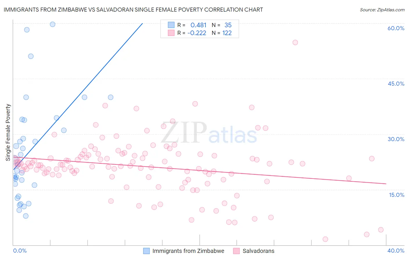 Immigrants from Zimbabwe vs Salvadoran Single Female Poverty