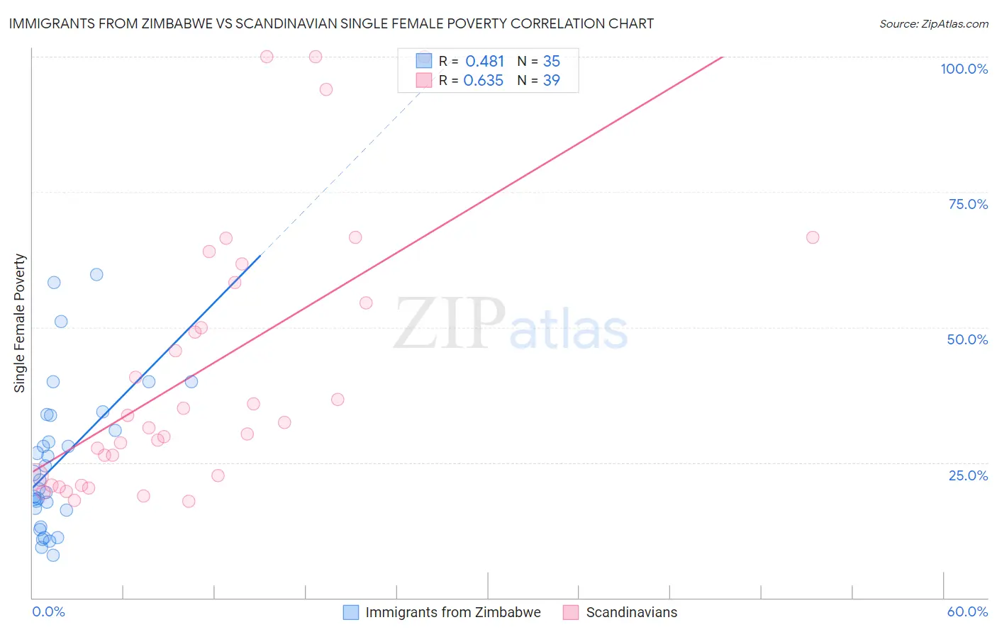 Immigrants from Zimbabwe vs Scandinavian Single Female Poverty