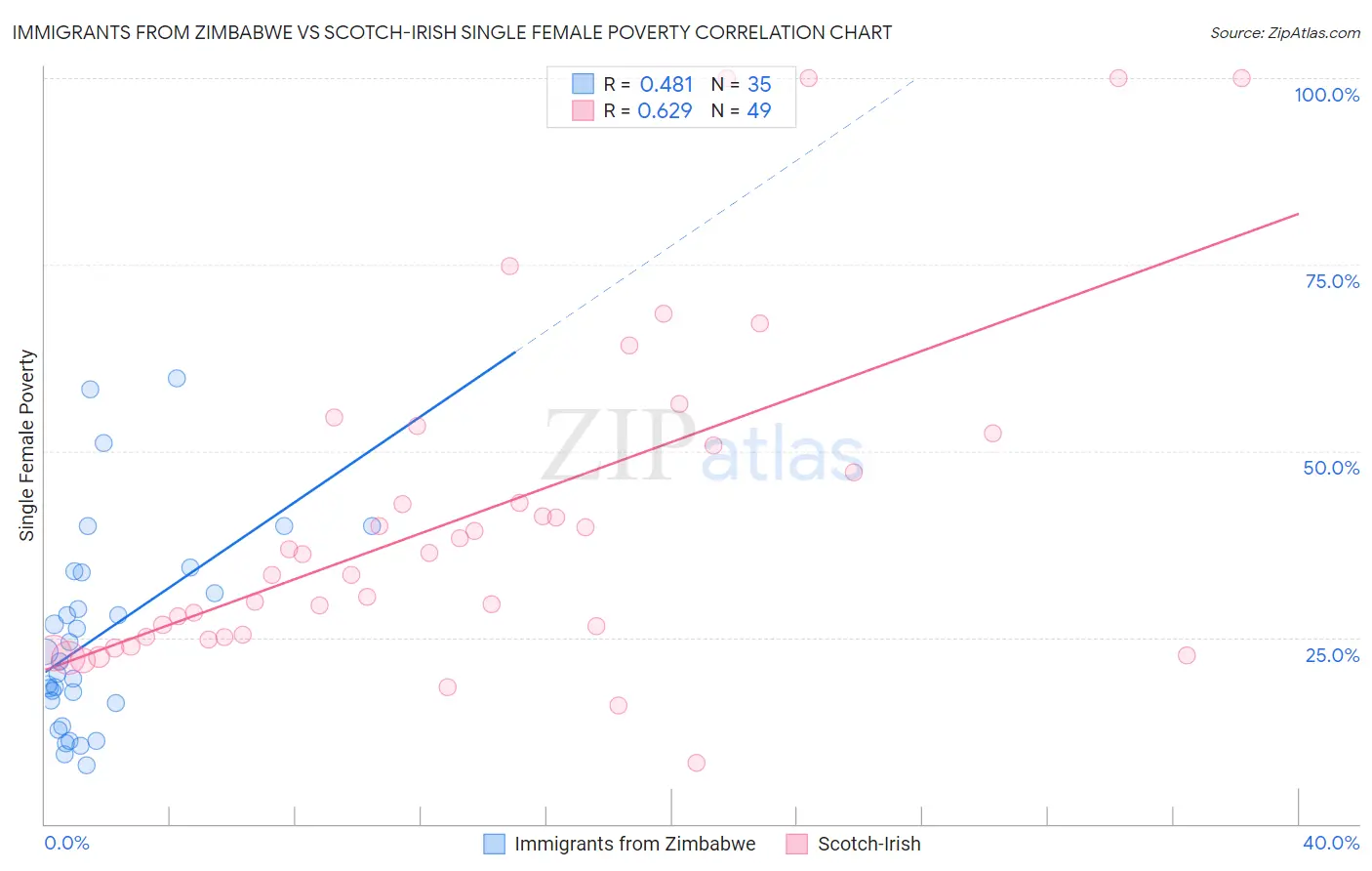 Immigrants from Zimbabwe vs Scotch-Irish Single Female Poverty