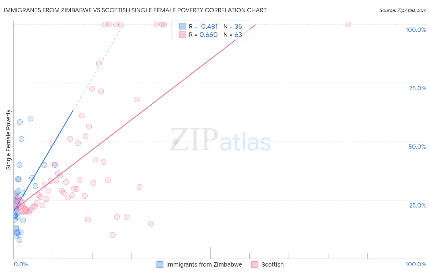 Immigrants from Zimbabwe vs Scottish Single Female Poverty