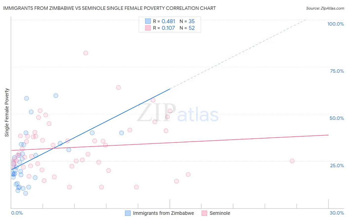 Immigrants from Zimbabwe vs Seminole Single Female Poverty