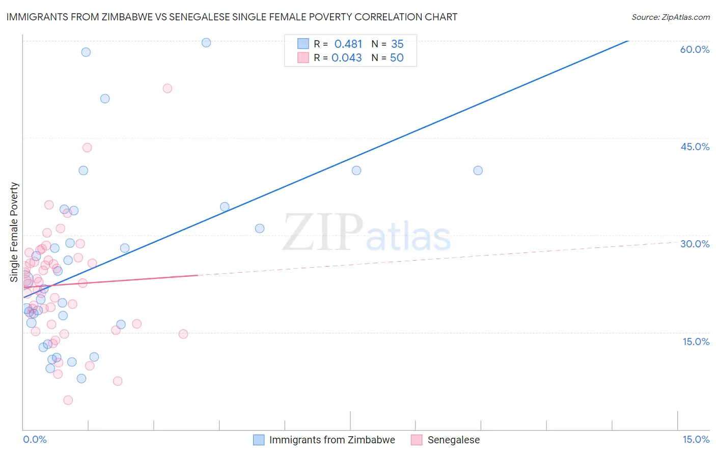 Immigrants from Zimbabwe vs Senegalese Single Female Poverty