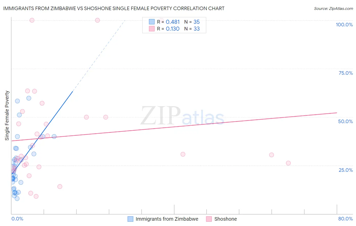 Immigrants from Zimbabwe vs Shoshone Single Female Poverty