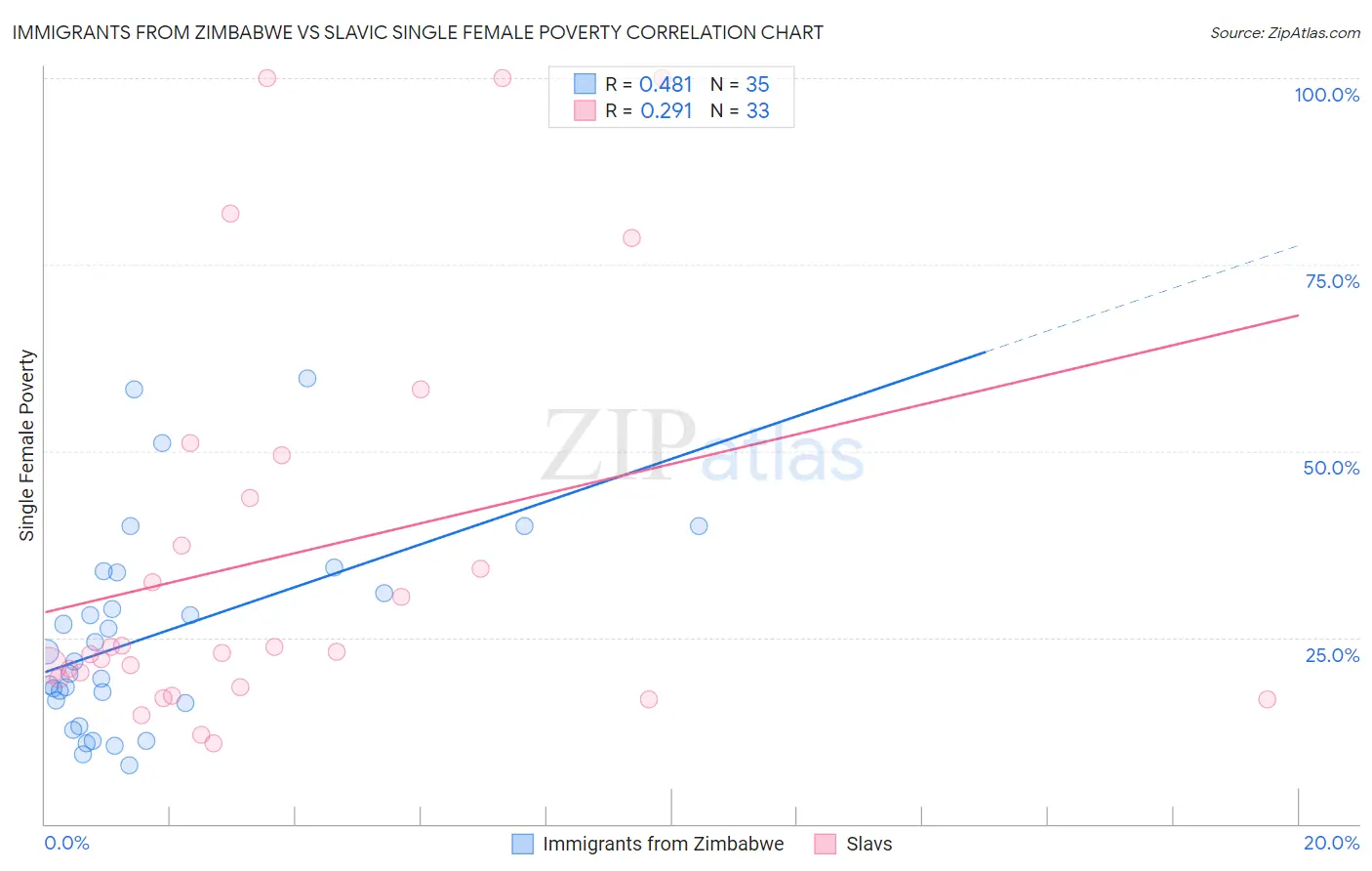 Immigrants from Zimbabwe vs Slavic Single Female Poverty