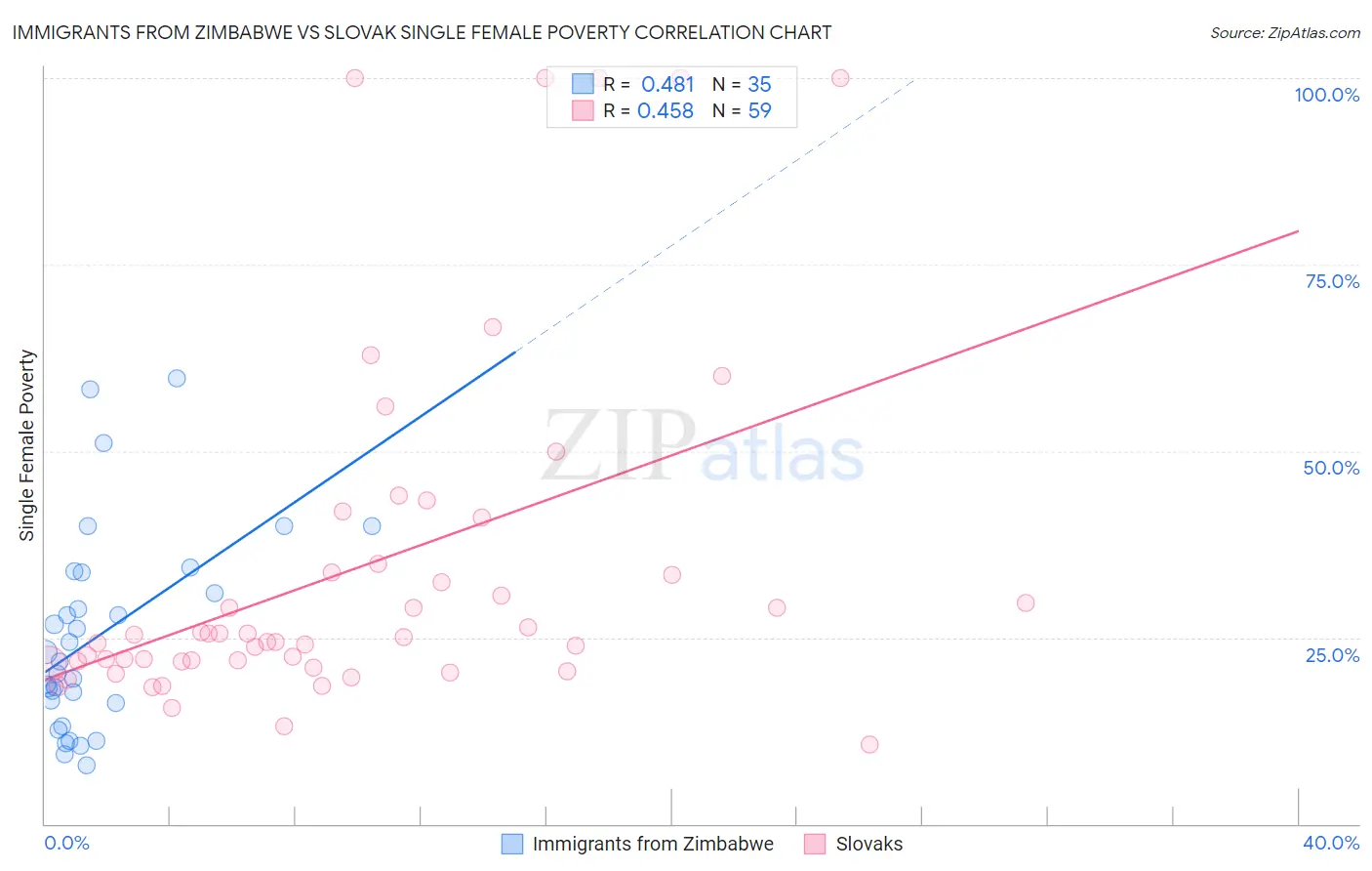 Immigrants from Zimbabwe vs Slovak Single Female Poverty