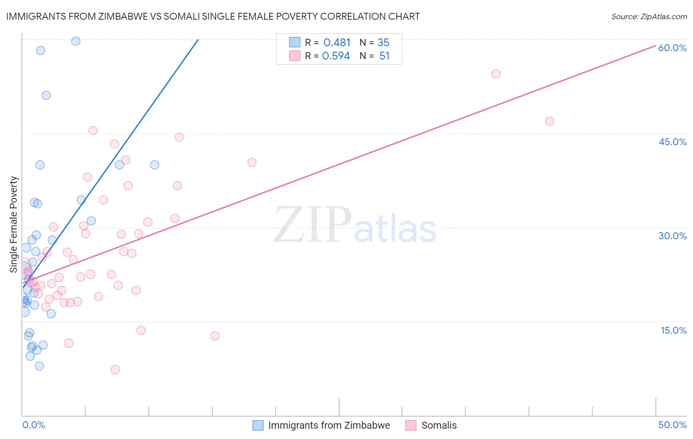 Immigrants from Zimbabwe vs Somali Single Female Poverty