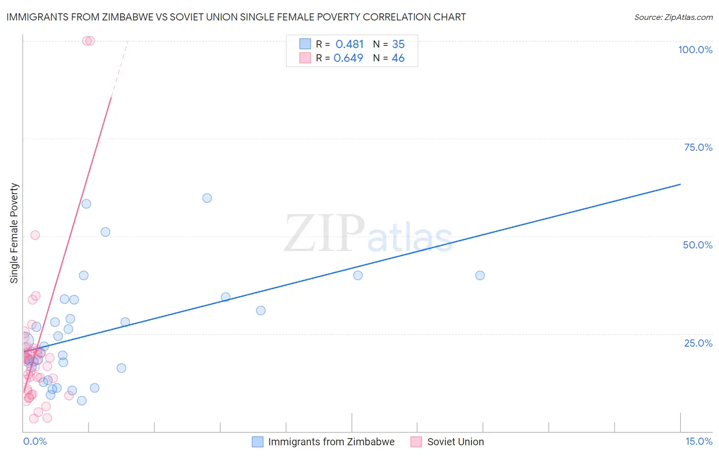 Immigrants from Zimbabwe vs Soviet Union Single Female Poverty