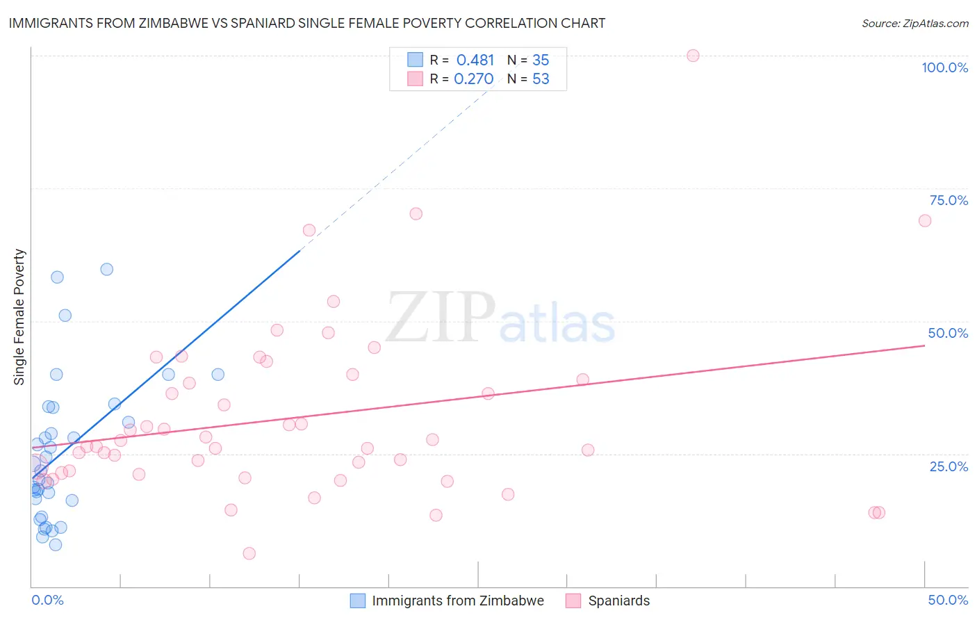 Immigrants from Zimbabwe vs Spaniard Single Female Poverty