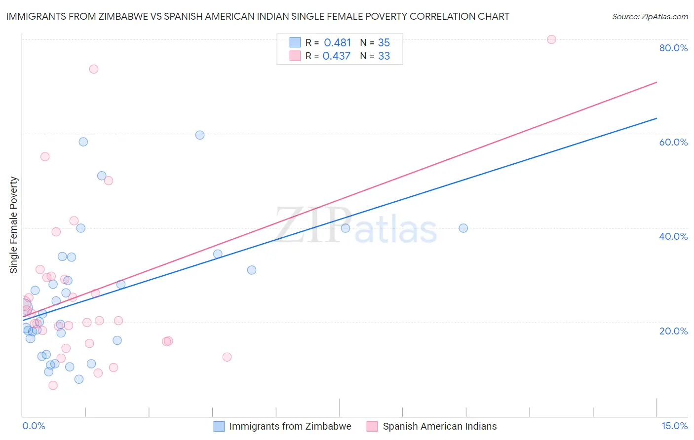 Immigrants from Zimbabwe vs Spanish American Indian Single Female Poverty