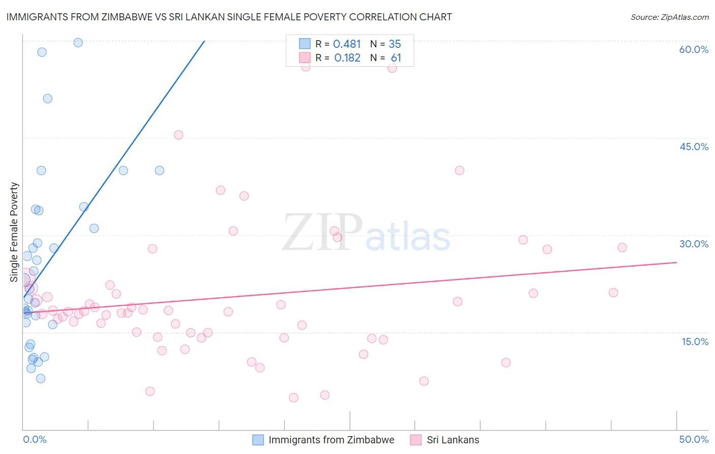 Immigrants from Zimbabwe vs Sri Lankan Single Female Poverty