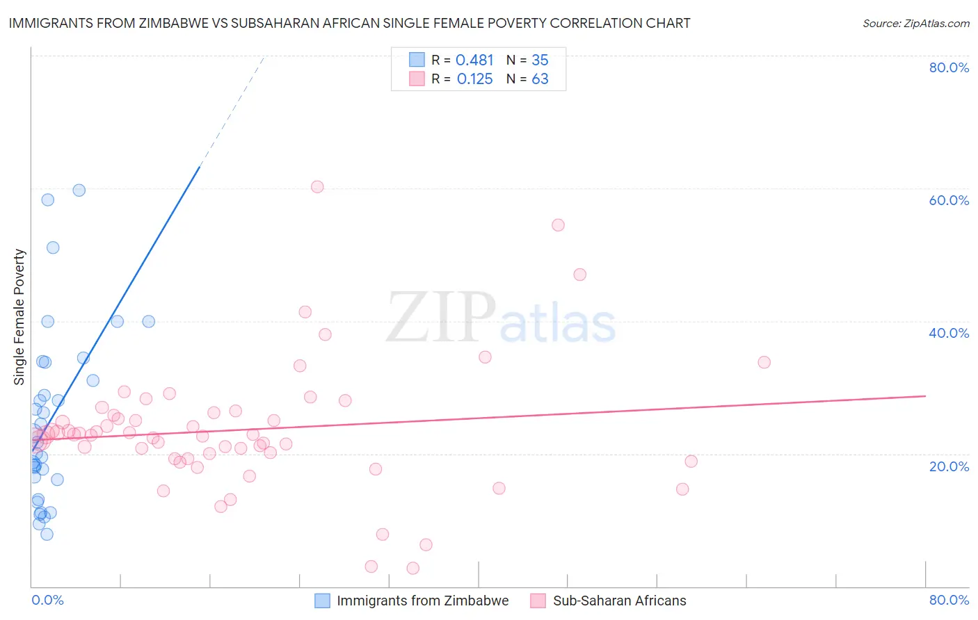 Immigrants from Zimbabwe vs Subsaharan African Single Female Poverty