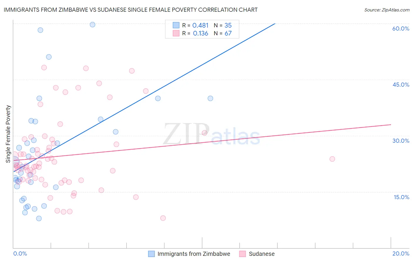 Immigrants from Zimbabwe vs Sudanese Single Female Poverty