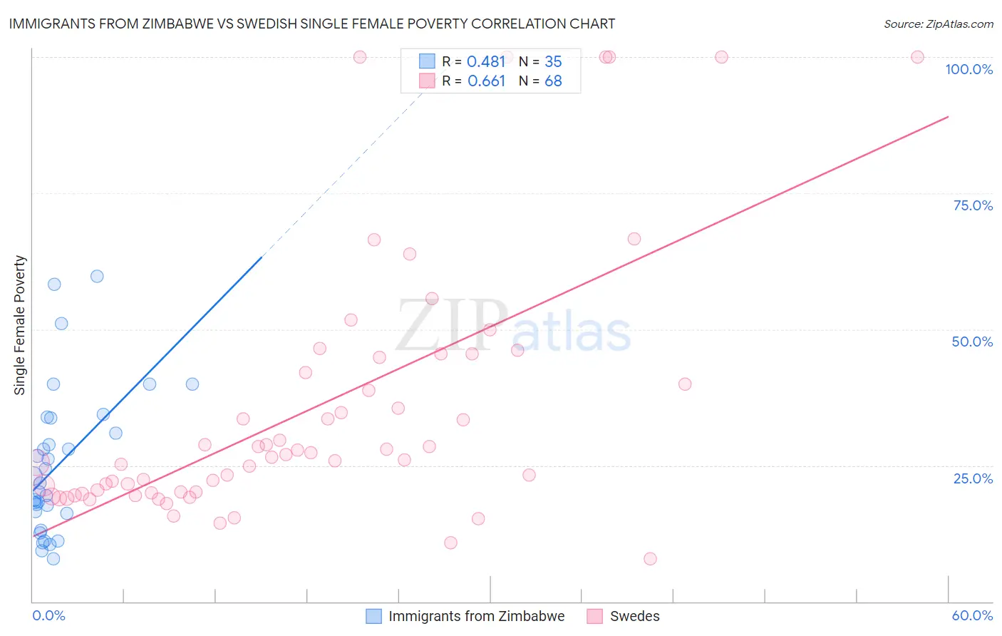 Immigrants from Zimbabwe vs Swedish Single Female Poverty