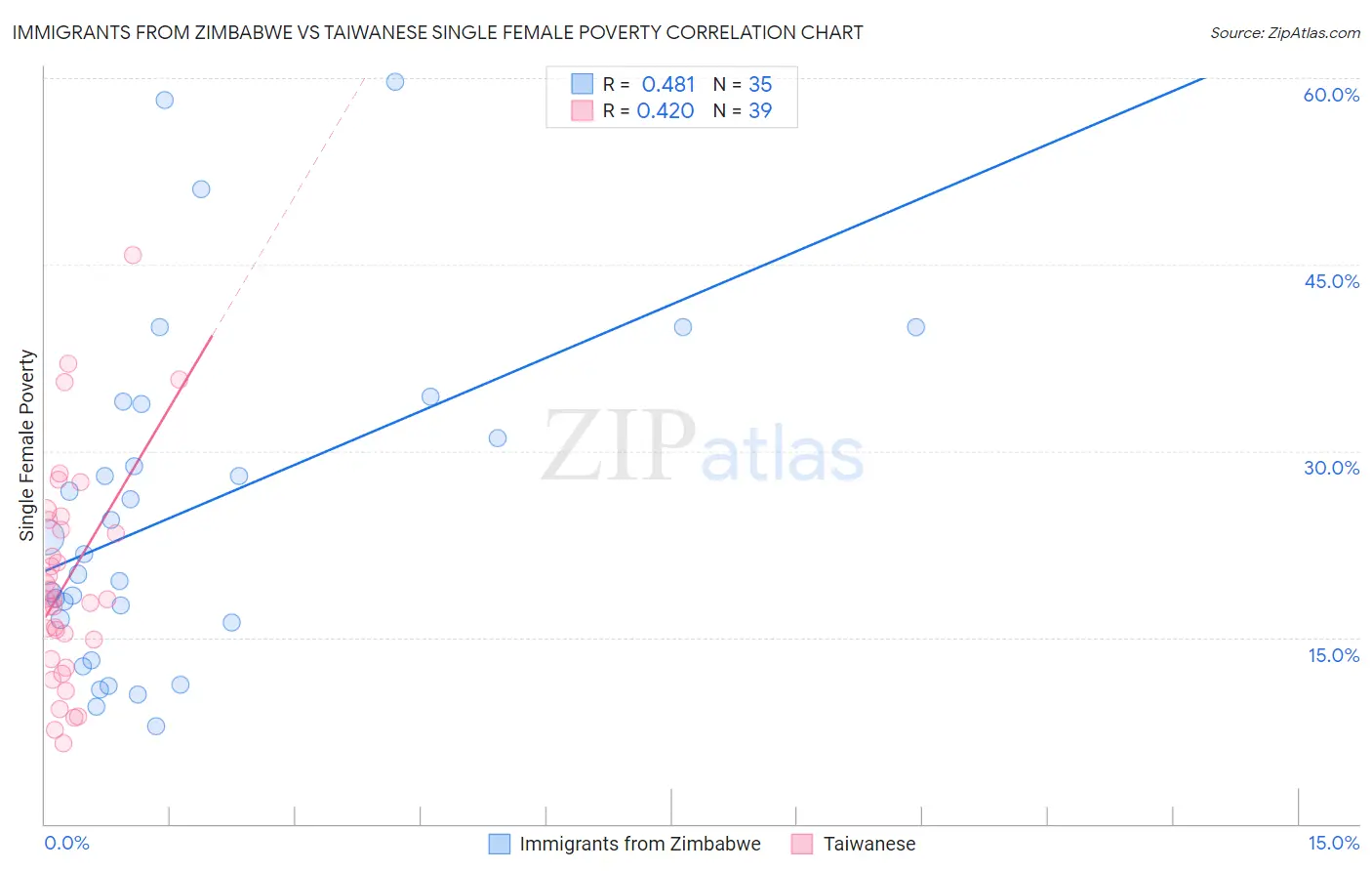 Immigrants from Zimbabwe vs Taiwanese Single Female Poverty