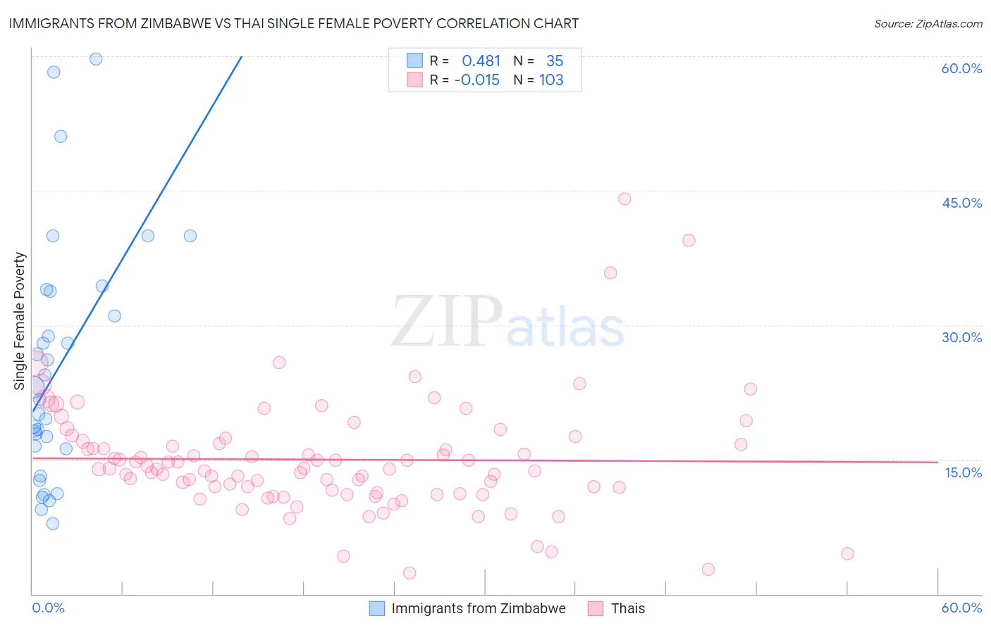 Immigrants from Zimbabwe vs Thai Single Female Poverty